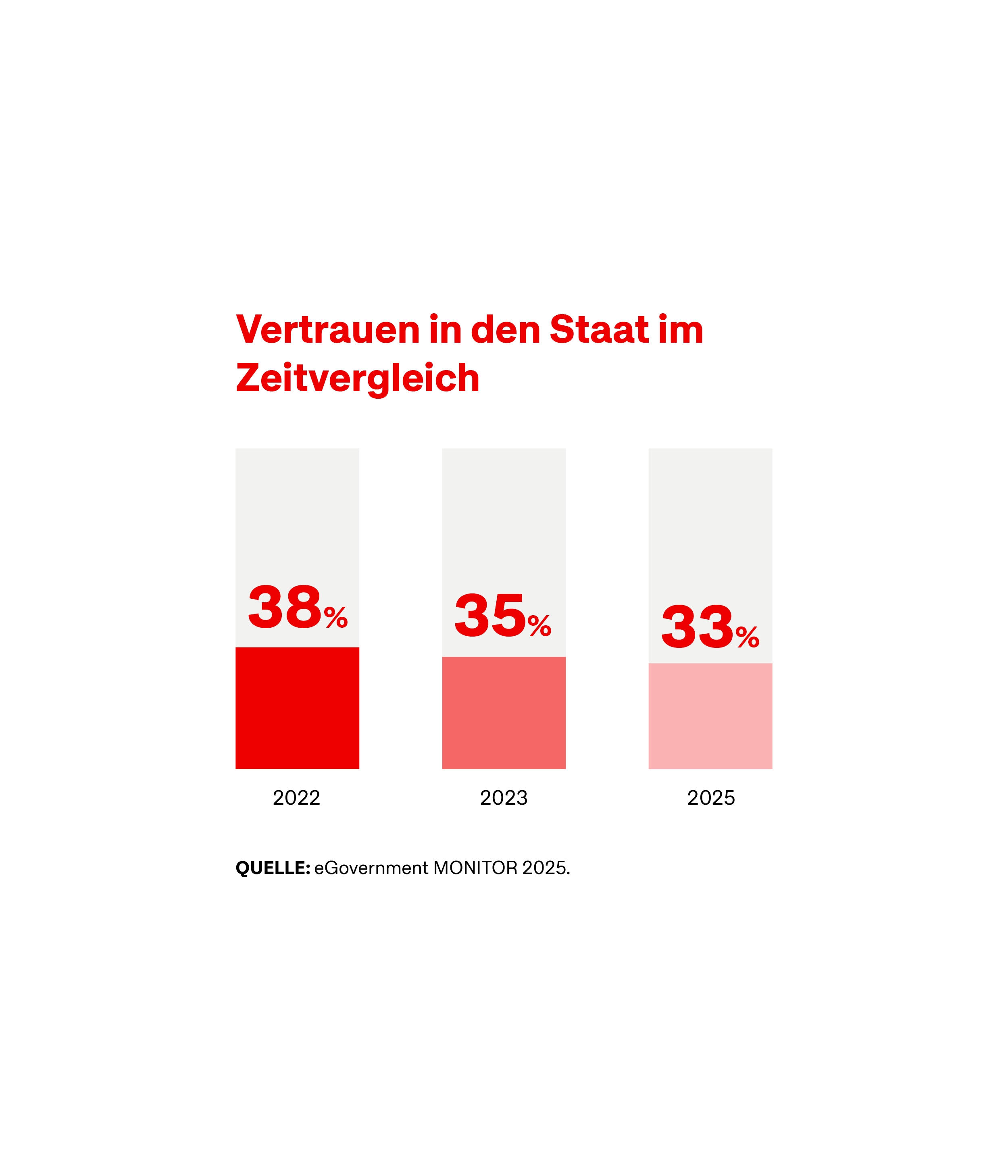 Grafik Vertrauen in den Staat sinkt
