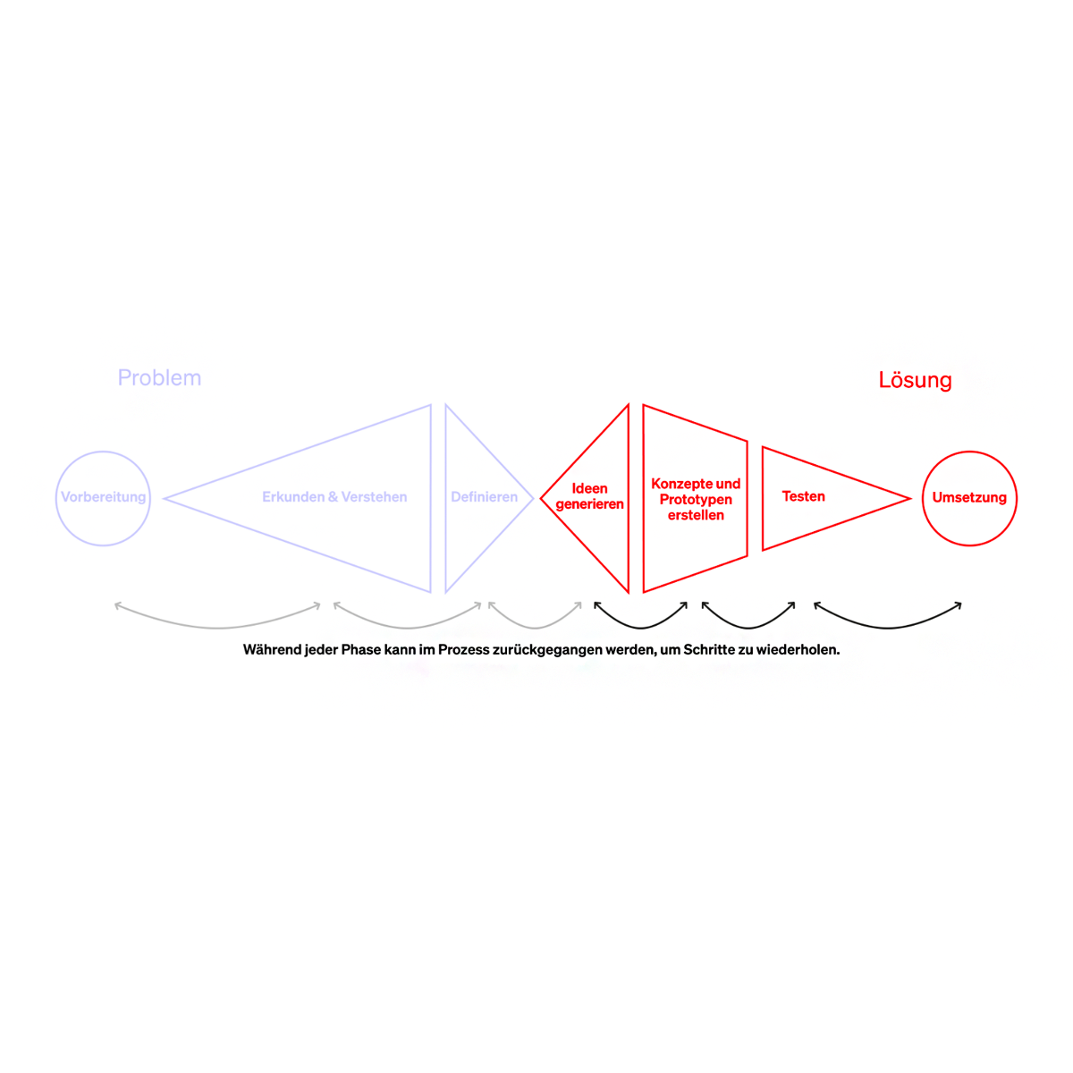 Service Design Thinking Ansatz visualisiert, Lösungsraum hervorgehoben