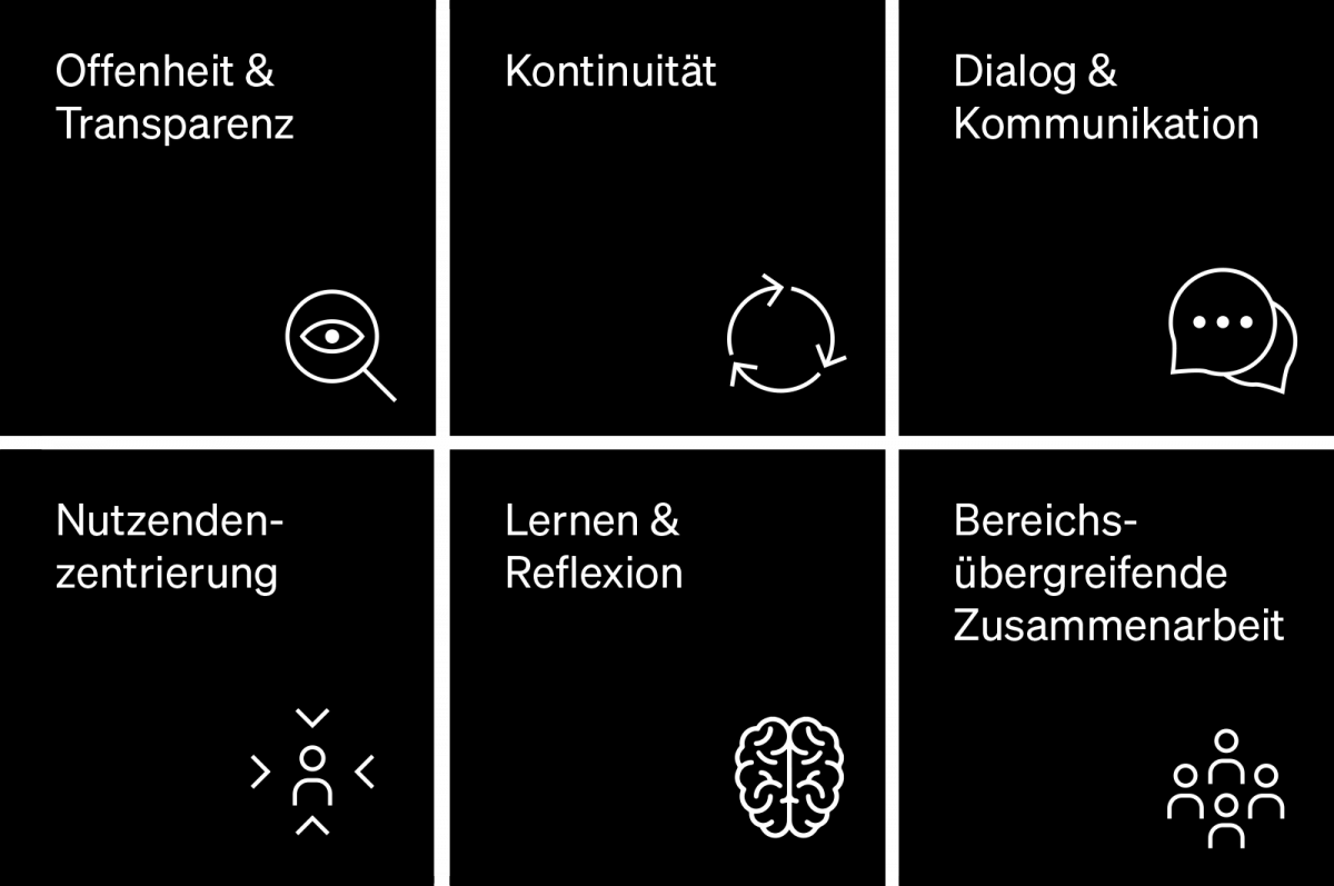 Die Grafik zeigt unsere Werte mit jeweils einem Symbolwert: Offenheit und Transparenz, Kontinuität, Dialog und Kommunikation, Nutzendenzentrierung, Lernen und Reflexion sowie bereichsübergreifende Zusammenarbeit.