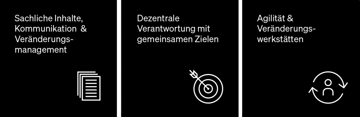 Das Bild zeigt die drei wesentlichen Bausteine unserer Reform mit jeweils einem Symbolbild. Die Bausteine sind: Mehrebenen-Ansatz, Dezentrale Verantwortung mit gemeinsamen Zielen sowie Agilität und Veränderungswerkstätten. Was damit gemeint ist, wird im nachfolgenden Text erläutert.